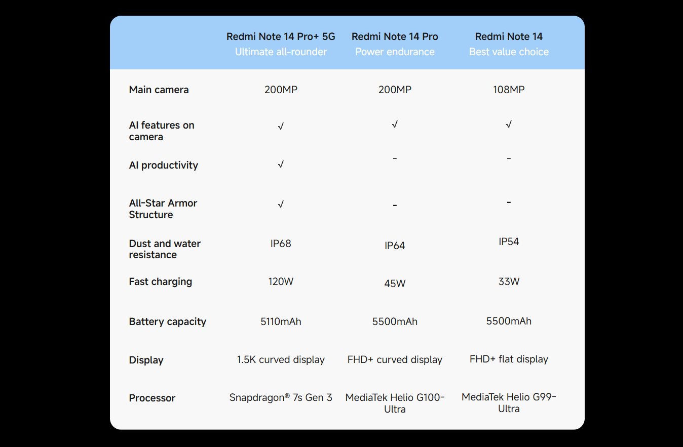 Redmi Note 14 series comparison table